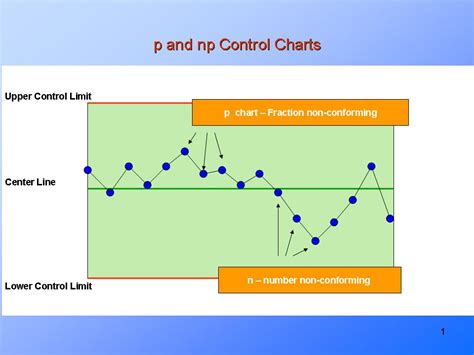 p chart and np chart.